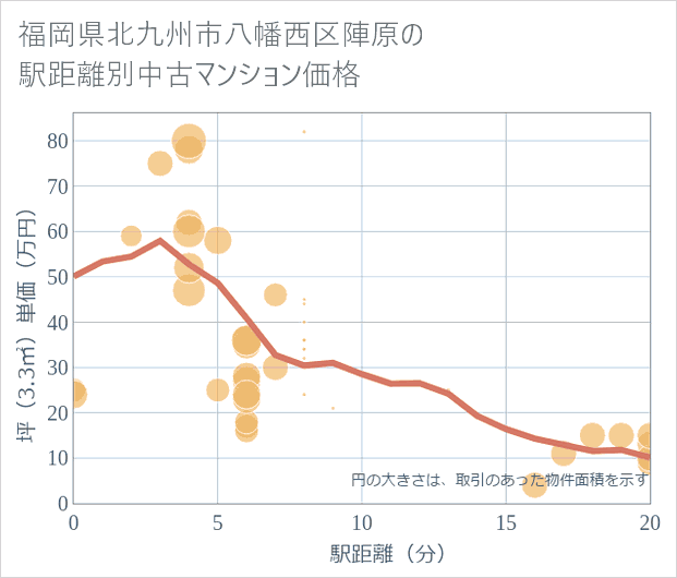 福岡県北九州市八幡西区陣原の徒歩距離別の中古マンション坪単価