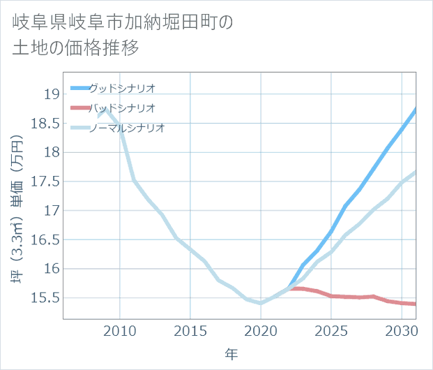 岐阜県岐阜市加納堀田町の土地価格推移