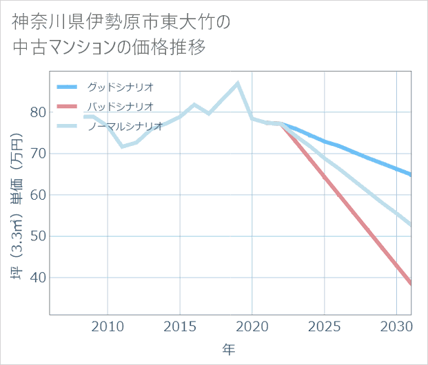 神奈川県伊勢原市東大竹の中古マンション価格推移