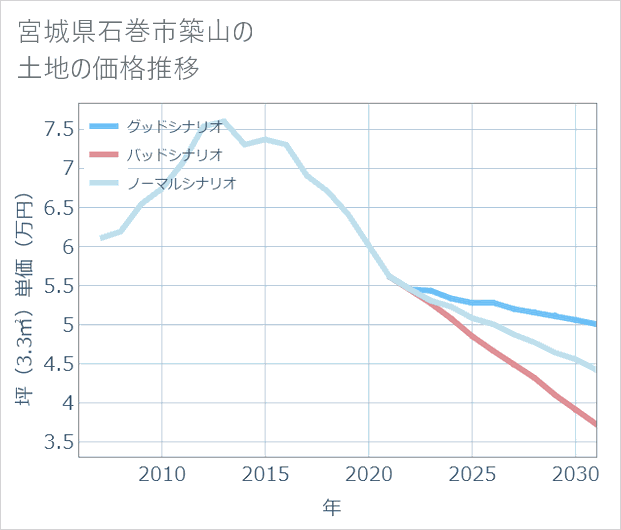 宮城県石巻市築山の土地価格推移