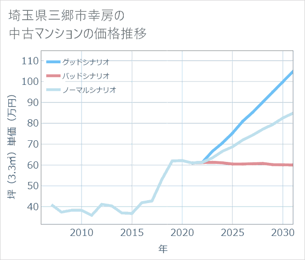 埼玉県三郷市幸房の中古マンション価格推移