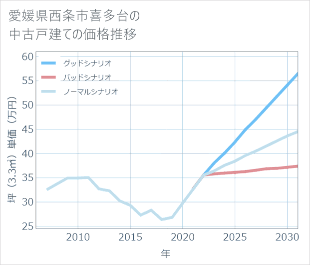 愛媛県西条市喜多台の中古戸建て価格推移