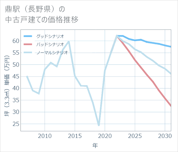 鼎駅(長野県)の中古戸建て価格推移