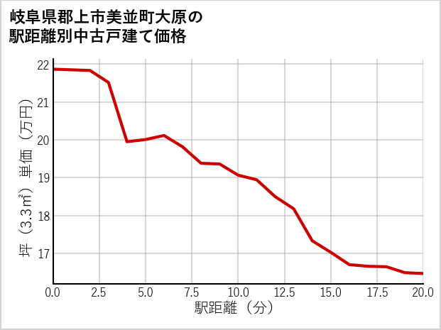 岐阜県郡上市美並町大原の徒歩距離別の中古戸建て坪単価