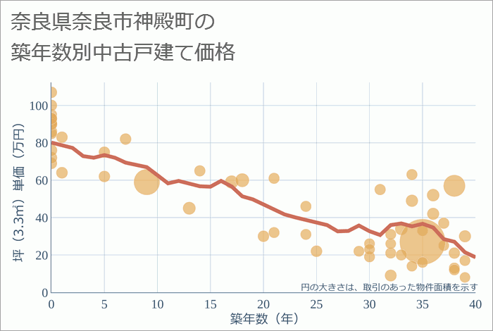 奈良県奈良市神殿町の築年数別の中古戸建て坪単価