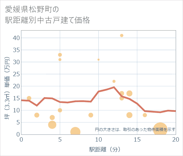 愛媛県松野町の徒歩距離別の中古戸建て坪単価