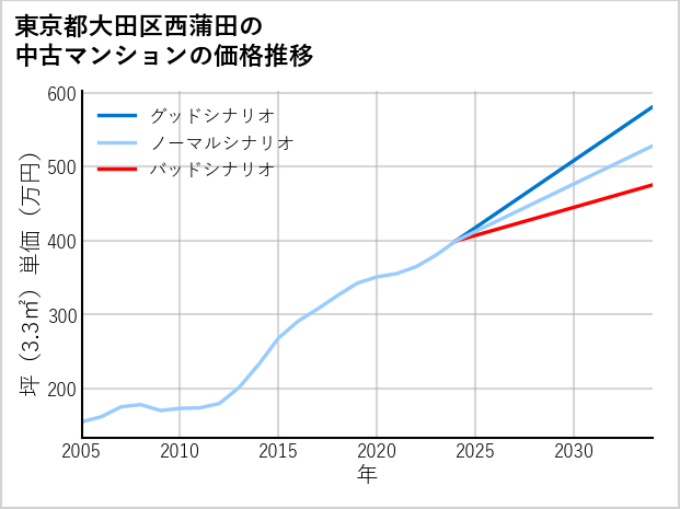 東京都大田区西蒲田の中古マンション価格推移