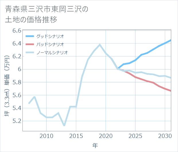 青森県三沢市東岡三沢の土地価格推移