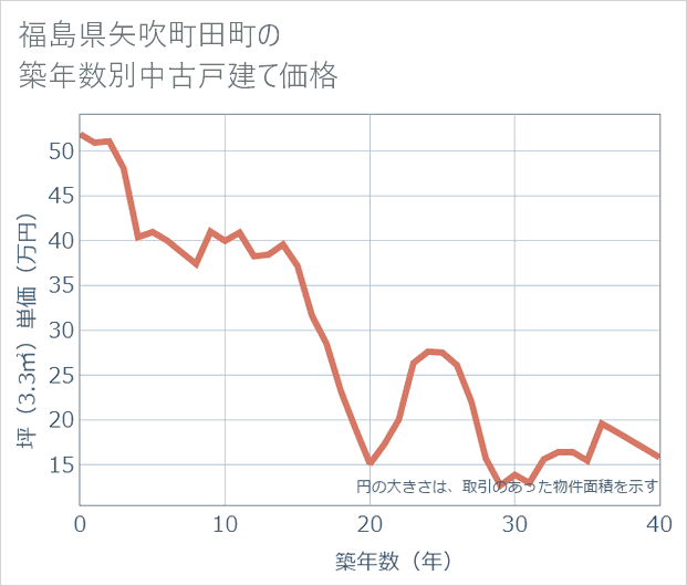 福島県矢吹町田町の築年数別の中古戸建て坪単価