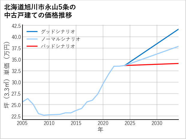 北海道旭川市永山5条の中古戸建て価格推移