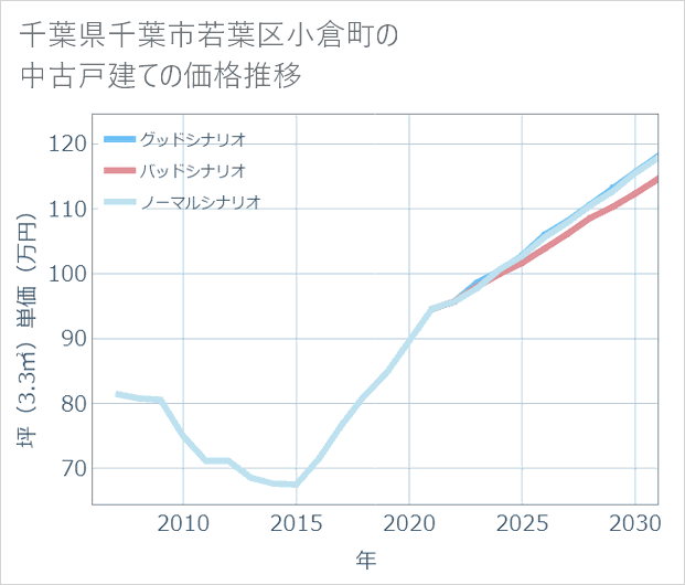 千葉県千葉市若葉区小倉町の中古戸建て価格推移