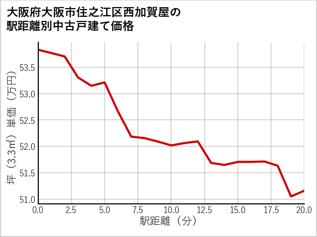 大阪府大阪市住之江区西加賀屋の徒歩距離別の中古戸建て坪単価