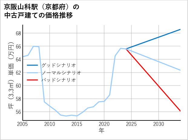 京阪山科駅（京都府）の中古戸建て価格推移