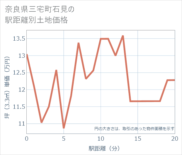 奈良県三宅町石見の徒歩距離別の土地坪単価