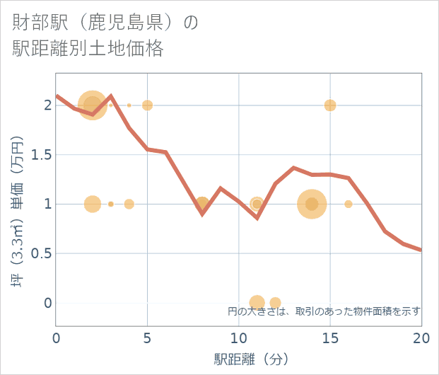 財部駅(鹿児島県)の徒歩距離別の土地坪単価