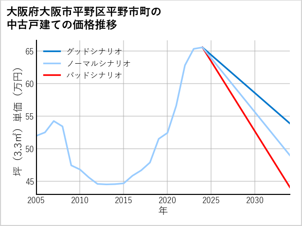 大阪府大阪市平野区平野市町の中古戸建て価格推移