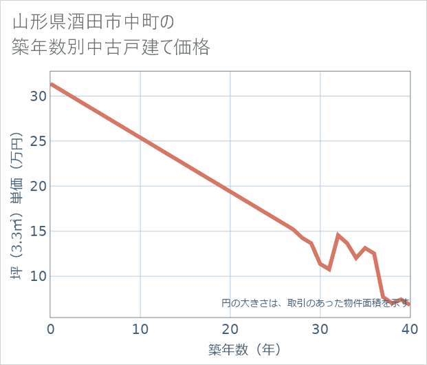山形県酒田市中町の築年数別の中古戸建て坪単価