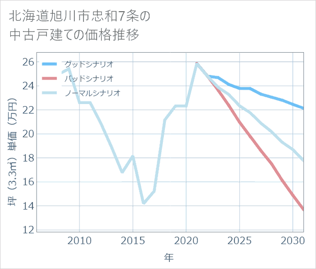 北海道旭川市忠和7条の中古戸建て価格推移