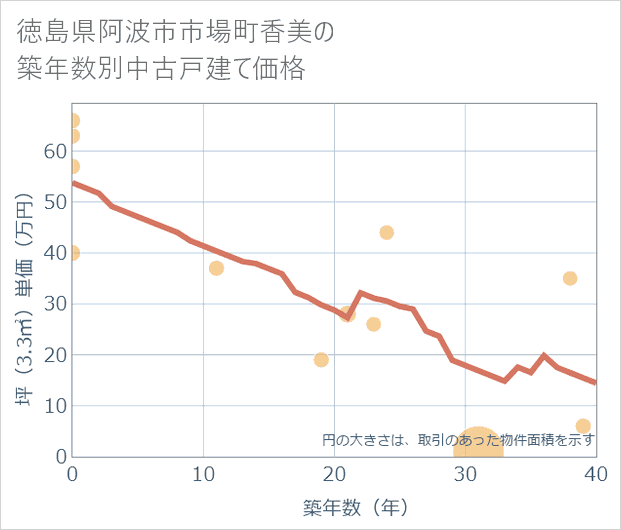 徳島県阿波市市場町香美の築年数別の中古戸建て坪単価