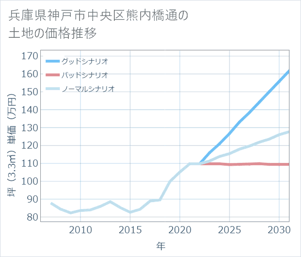 兵庫県神戸市中央区熊内橋通の土地価格推移