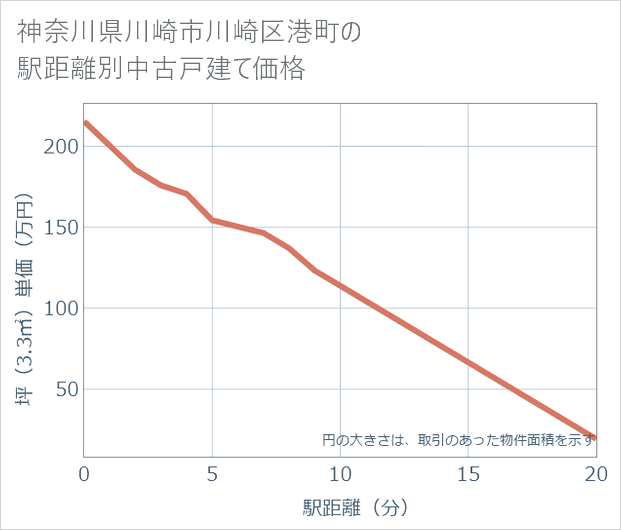 神奈川県川崎市川崎区港町の徒歩距離別の中古戸建て坪単価