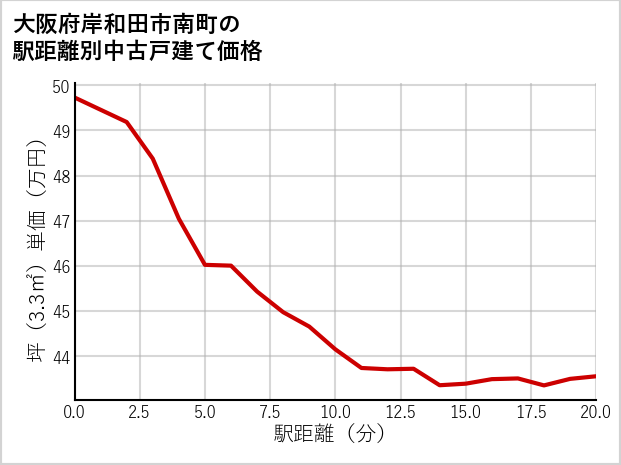 大阪府岸和田市南町の徒歩距離別の中古戸建て坪単価