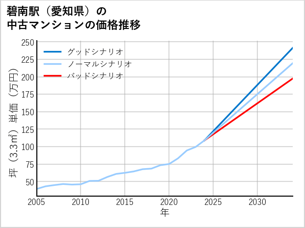 碧南駅（愛知県）の中古マンション価格推移