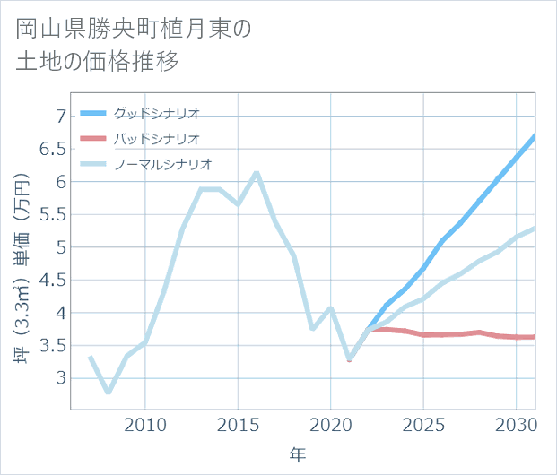 岡山県勝央町植月東の土地価格推移