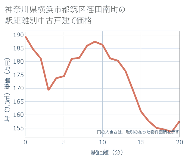 神奈川県横浜市都筑区荏田南町の徒歩距離別の中古戸建て坪単価