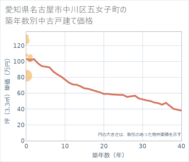 愛知県名古屋市中川区五女子町の築年数別の中古戸建て坪単価