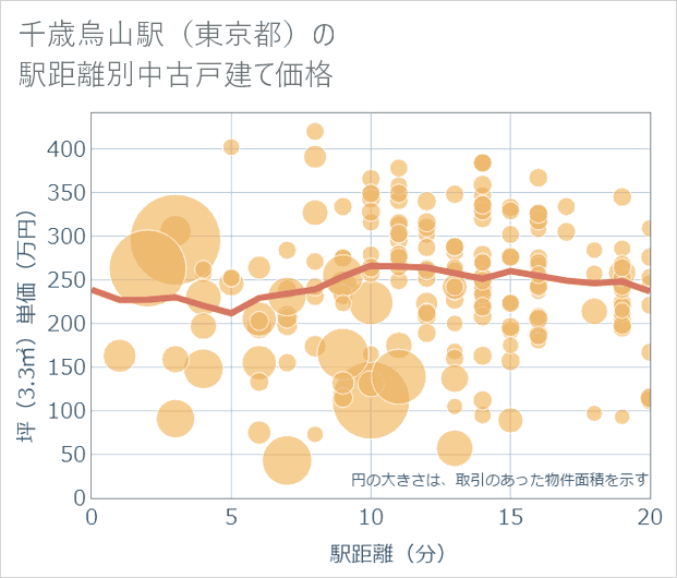 千歳烏山駅(東京都)の徒歩距離別の中古戸建て坪単価