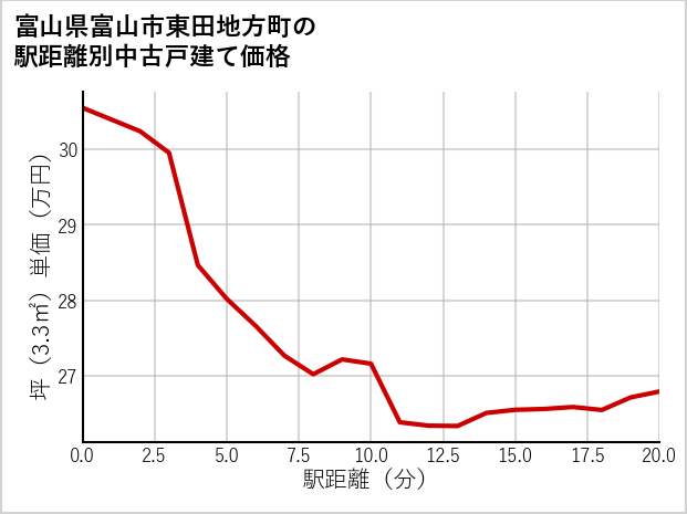 富山県富山市東田地方町の徒歩距離別の中古戸建て坪単価