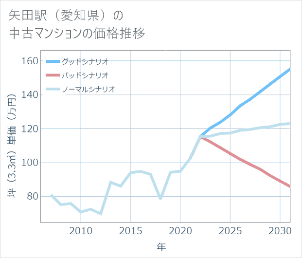 矢田駅(愛知県)の中古マンション価格推移