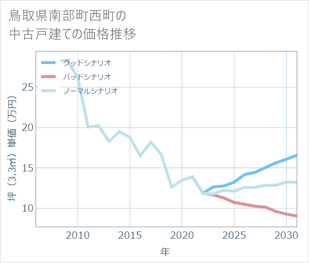 鳥取県南部町西町の中古戸建て価格推移