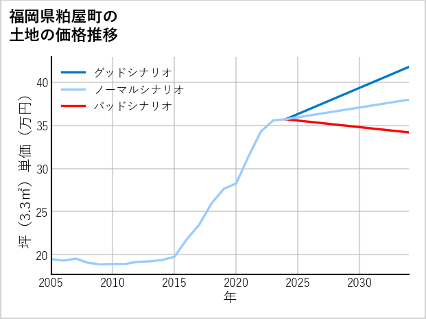 福岡県粕屋町の土地価格推移