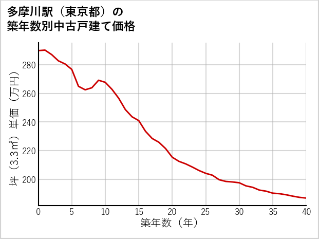 多摩川駅（東京都）の築年数別の中古戸建て坪単価
