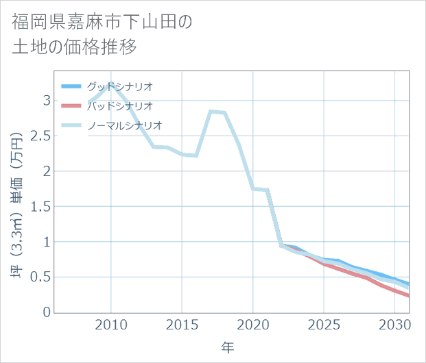 福岡県嘉麻市下山田の土地価格推移