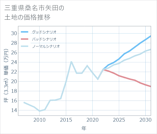 三重県桑名市矢田の土地価格推移