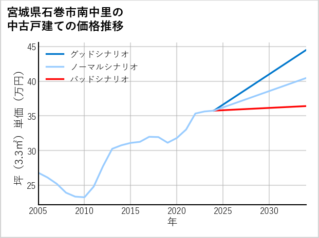 宮城県石巻市南中里の中古戸建て価格推移
