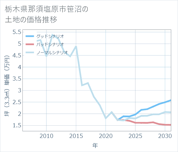 栃木県那須塩原市笹沼の土地価格推移