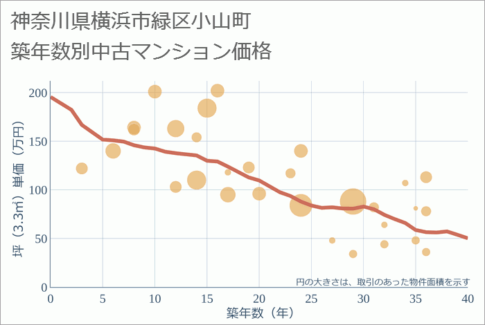 神奈川県横浜市緑区小山町の築年数別の中古マンション坪単価