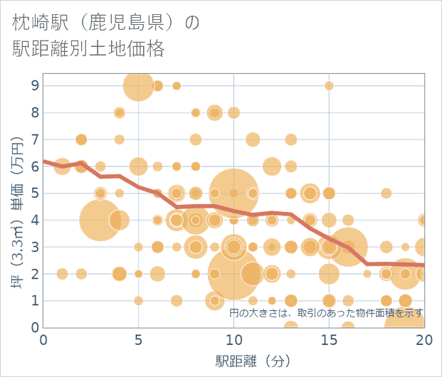 枕崎駅(鹿児島県)の徒歩距離別の土地坪単価
