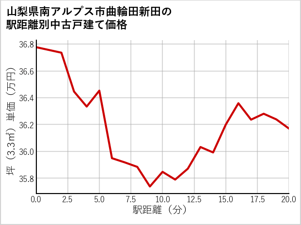山梨県南アルプス市曲輪田新田の徒歩距離別の中古戸建て坪単価