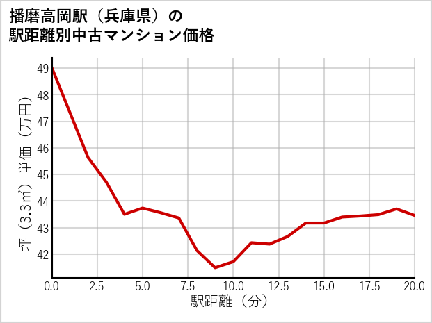 播磨高岡駅（兵庫県）の徒歩距離別の中古マンション坪単価