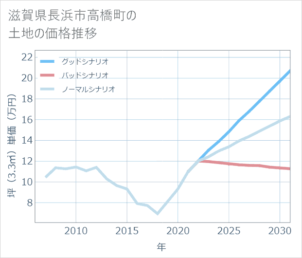 滋賀県長浜市高橋町の土地価格推移
