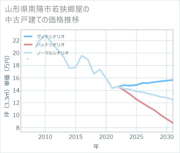 山形県南陽市若狭郷屋の中古戸建て価格推移