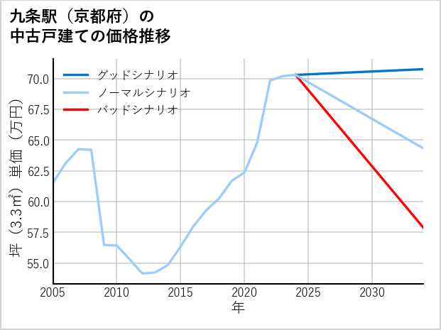九条駅（京都府）の中古戸建て価格推移