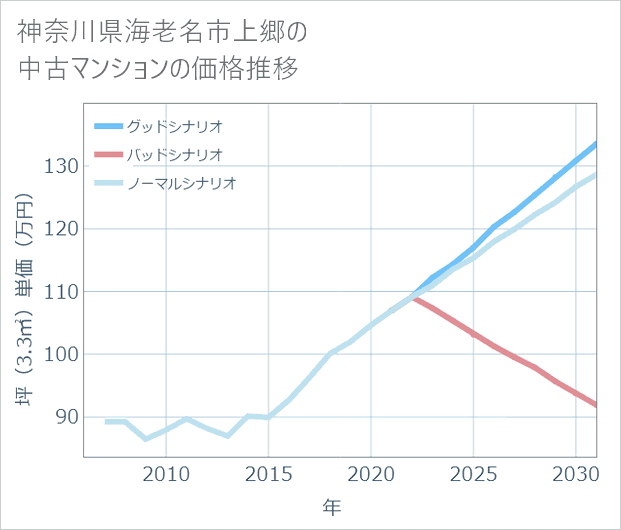 神奈川県海老名市上郷の中古マンション価格推移