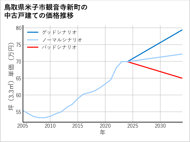 鳥取県米子市観音寺新町の中古戸建て価格推移