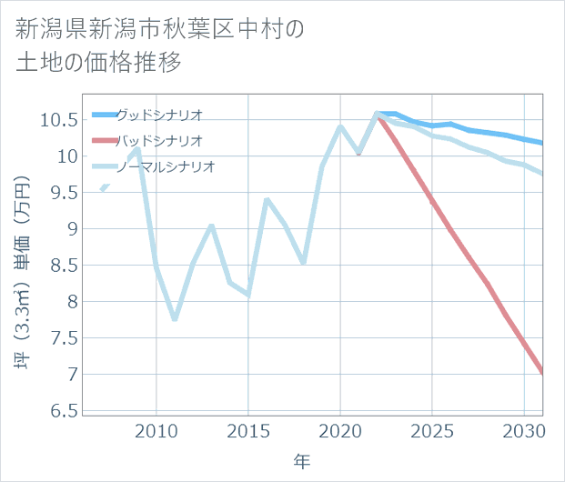 新潟県新潟市秋葉区中村の土地価格推移